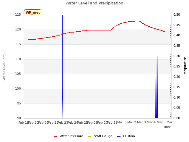 plot of Water Level and Precipitation