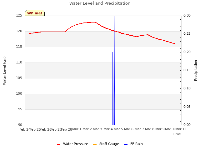 plot of Water Level and Precipitation