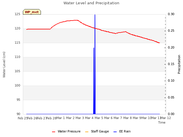 plot of Water Level and Precipitation