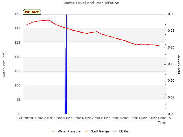 plot of Water Level and Precipitation