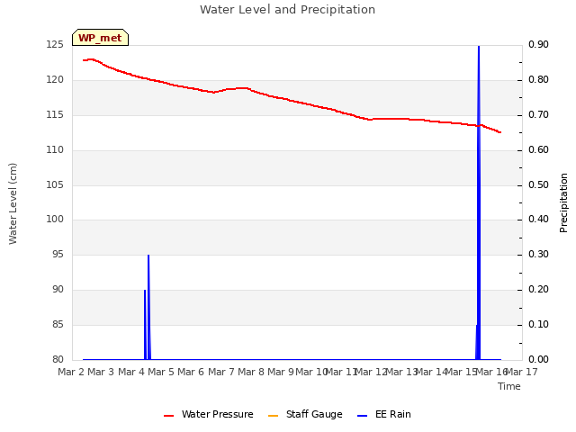 plot of Water Level and Precipitation