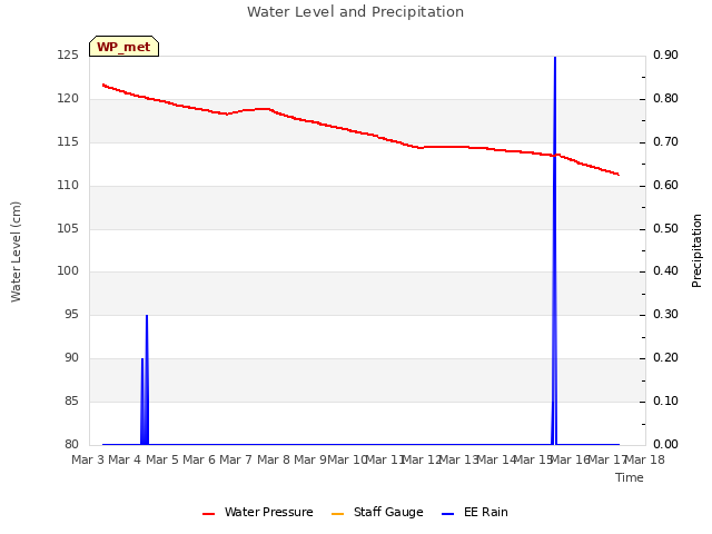 plot of Water Level and Precipitation