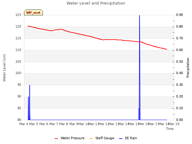 plot of Water Level and Precipitation