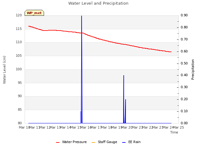 plot of Water Level and Precipitation