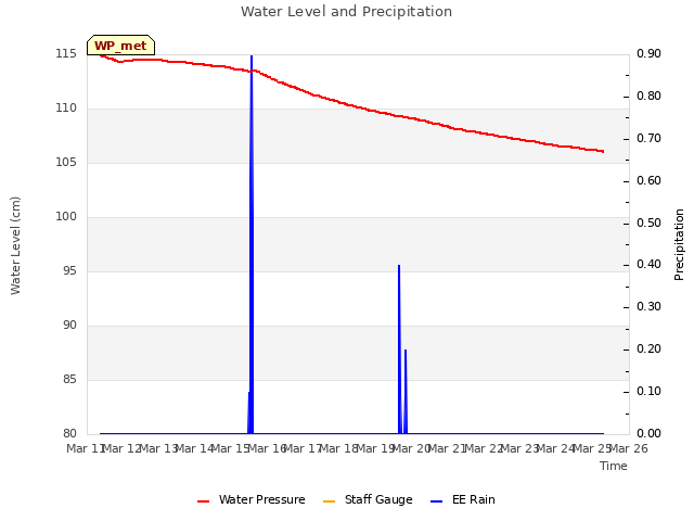 plot of Water Level and Precipitation