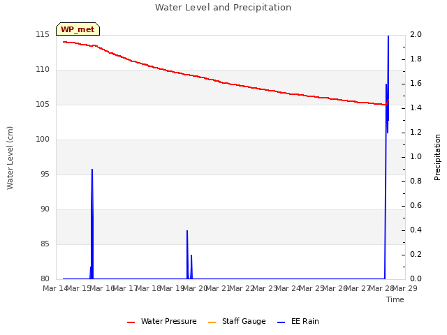 plot of Water Level and Precipitation