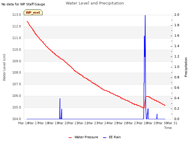 plot of Water Level and Precipitation