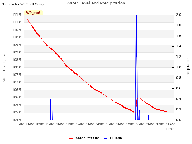 plot of Water Level and Precipitation