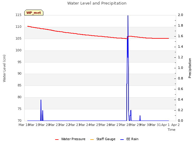 plot of Water Level and Precipitation