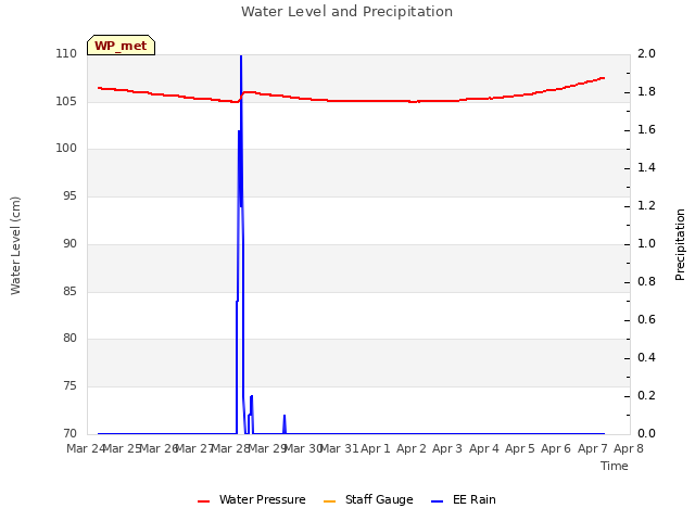 plot of Water Level and Precipitation