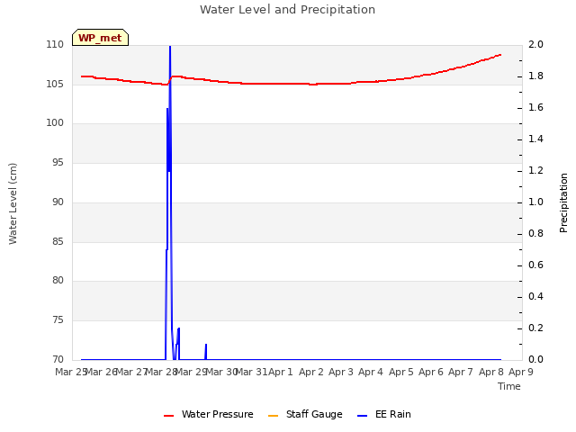 plot of Water Level and Precipitation