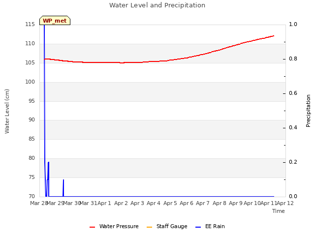 plot of Water Level and Precipitation