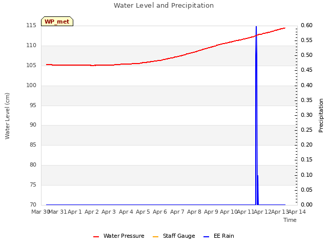 plot of Water Level and Precipitation