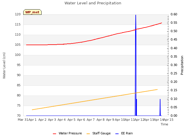 plot of Water Level and Precipitation