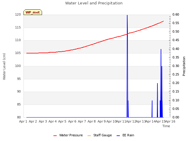 plot of Water Level and Precipitation