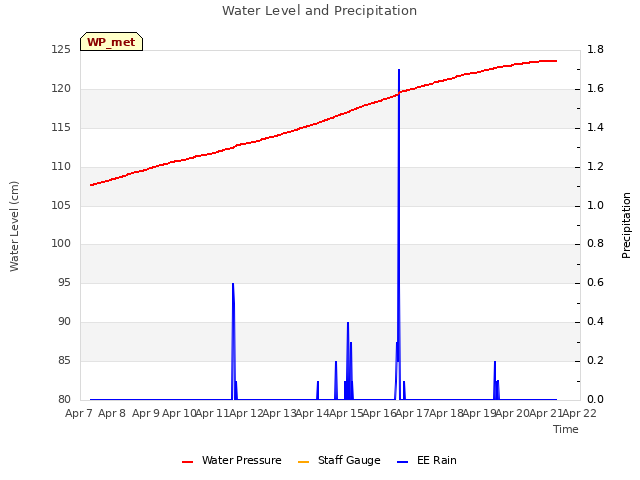 plot of Water Level and Precipitation