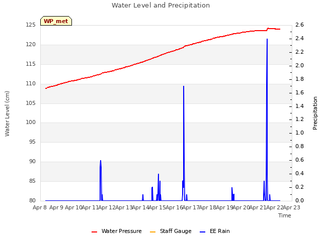 plot of Water Level and Precipitation