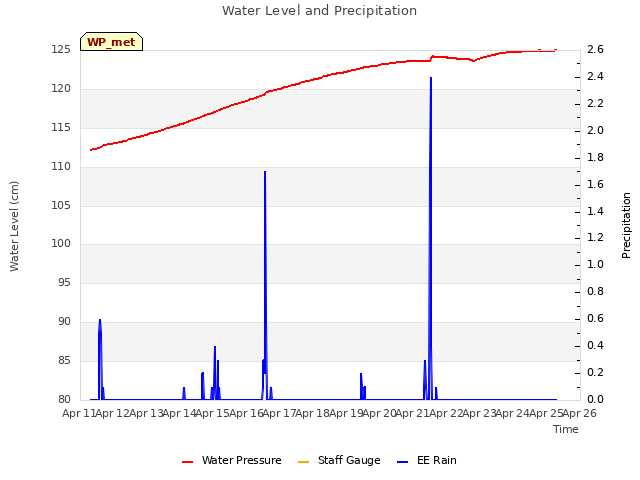plot of Water Level and Precipitation