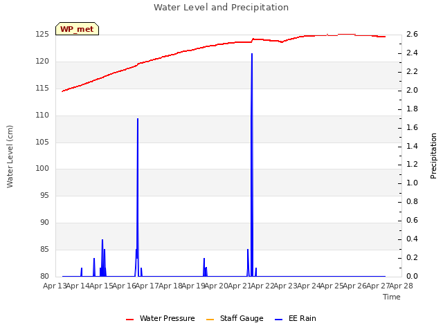 plot of Water Level and Precipitation