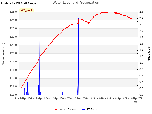 plot of Water Level and Precipitation