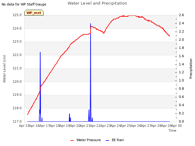 plot of Water Level and Precipitation