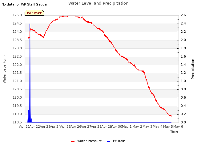 plot of Water Level and Precipitation