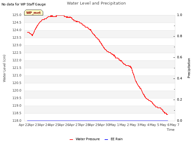 plot of Water Level and Precipitation