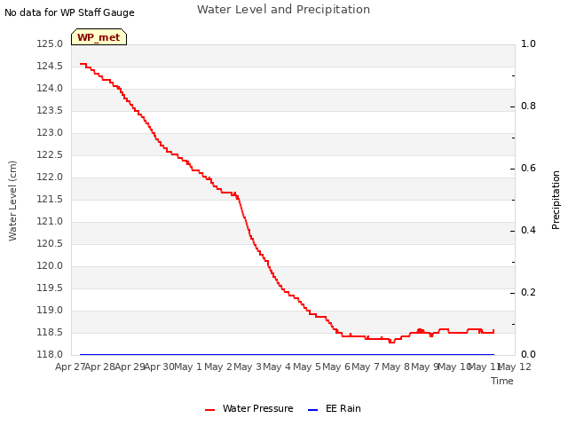 plot of Water Level and Precipitation