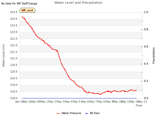 plot of Water Level and Precipitation