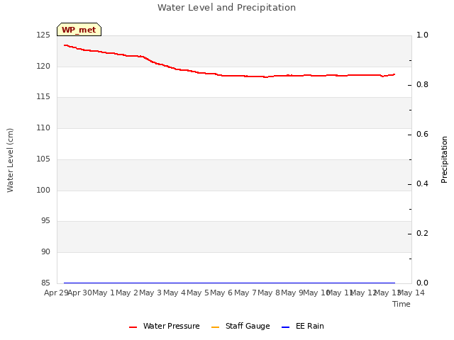 plot of Water Level and Precipitation