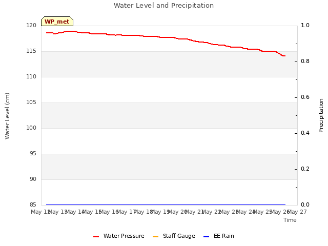 plot of Water Level and Precipitation