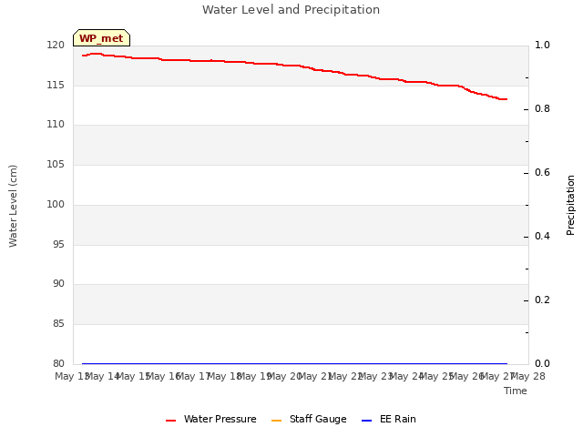 plot of Water Level and Precipitation