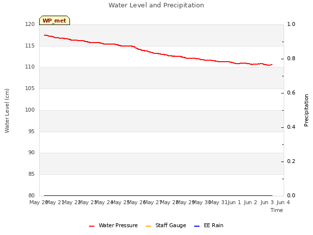 plot of Water Level and Precipitation