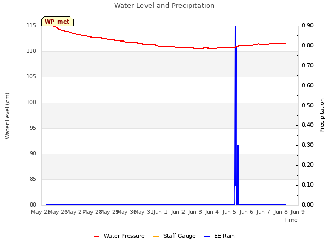 plot of Water Level and Precipitation