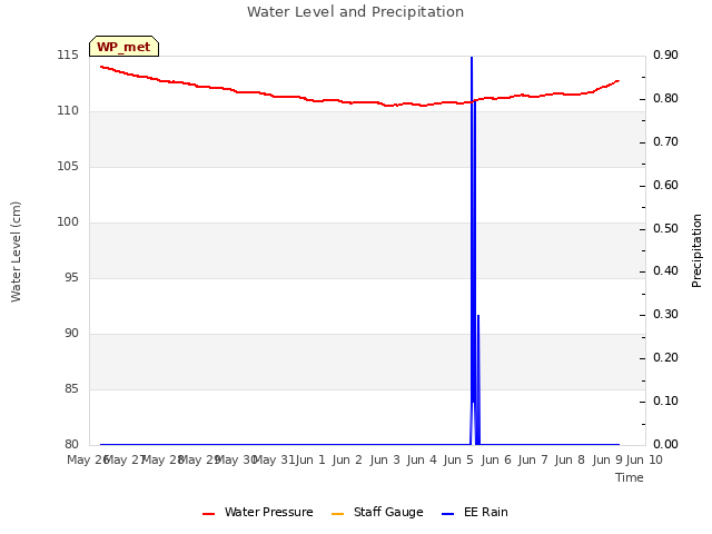 plot of Water Level and Precipitation