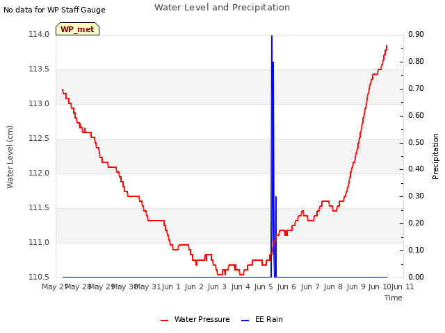 plot of Water Level and Precipitation