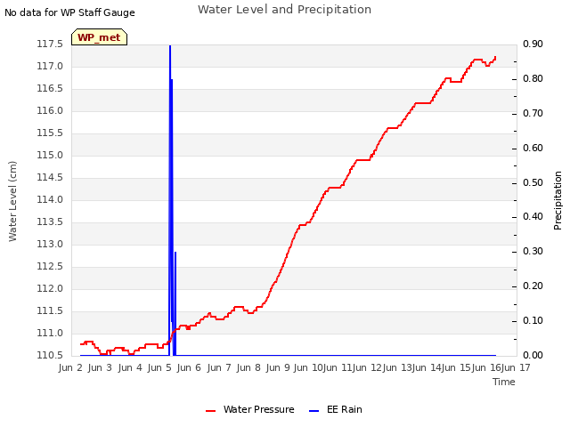 plot of Water Level and Precipitation