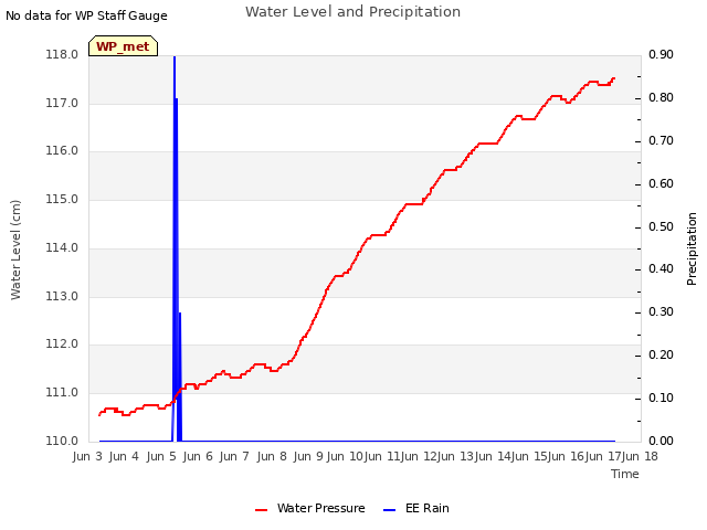 plot of Water Level and Precipitation