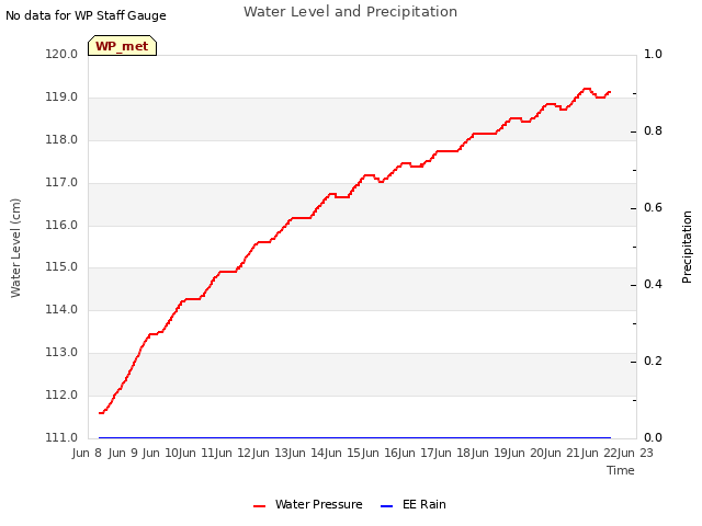 plot of Water Level and Precipitation