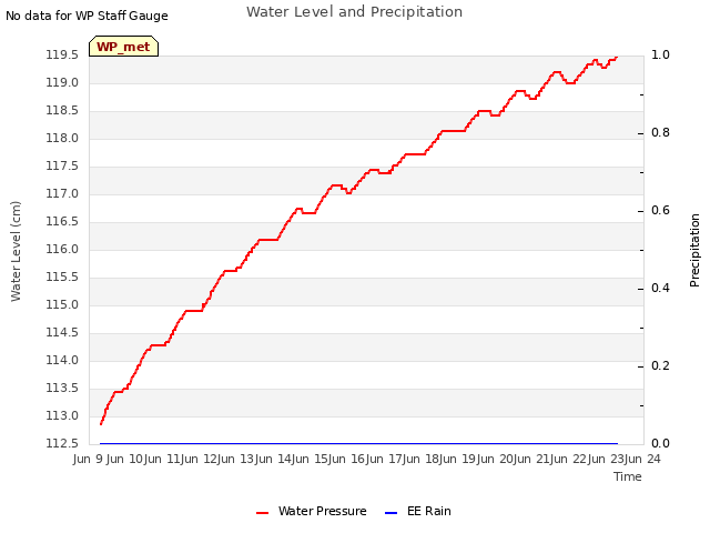 plot of Water Level and Precipitation