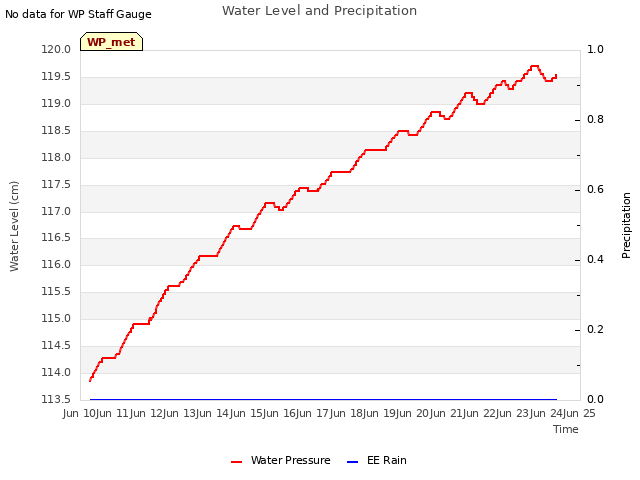 plot of Water Level and Precipitation