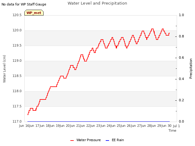 plot of Water Level and Precipitation