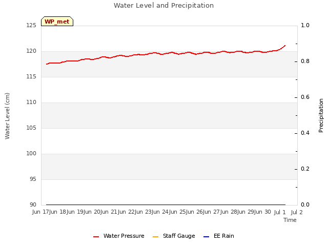 plot of Water Level and Precipitation