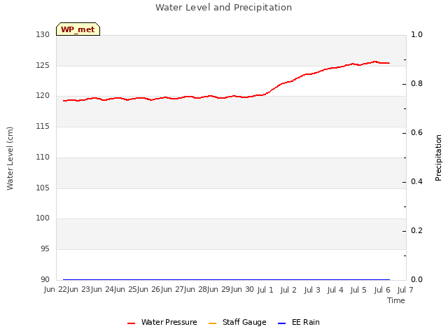 plot of Water Level and Precipitation