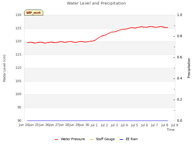 plot of Water Level and Precipitation