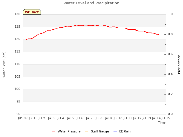 plot of Water Level and Precipitation