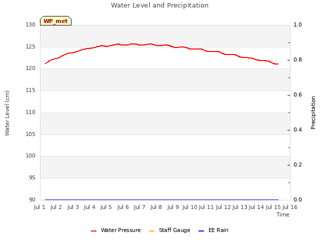 plot of Water Level and Precipitation