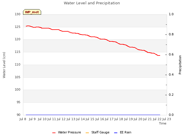 plot of Water Level and Precipitation