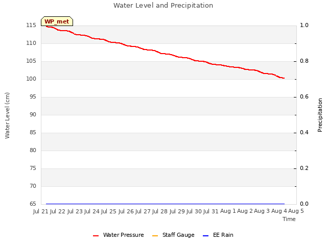 plot of Water Level and Precipitation