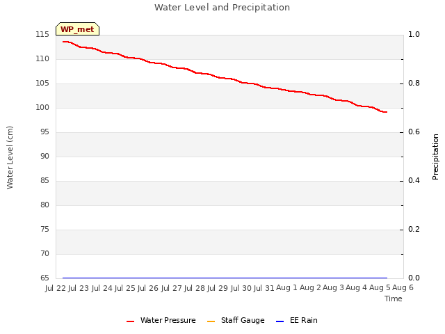 plot of Water Level and Precipitation